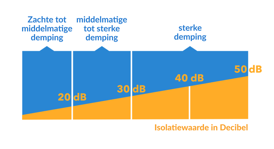 isolatiewaarde oordopjes